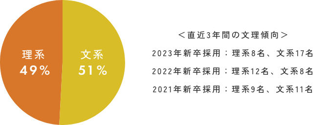 理系49% 文系51% ＜直近3年間の文理傾向＞ 2023年新卒採用：理系8名、文系17名 2022年新卒採用：理系12名、文系8名 2021年新卒採用：理系9名、文系11名