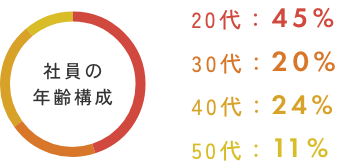 社員の年齢構成 20代：45% 30代：20% 40代：24% 50代：11%