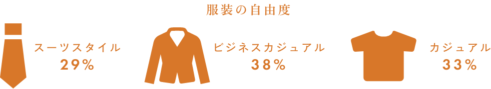 服装の自由度 スーツスタイル29% ビジネスカジュアル38% カジュアル33%