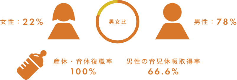 男女比 女性：22% 男性：78% 産休・育休復職率 100% 男性の育児休暇取得率66.6%