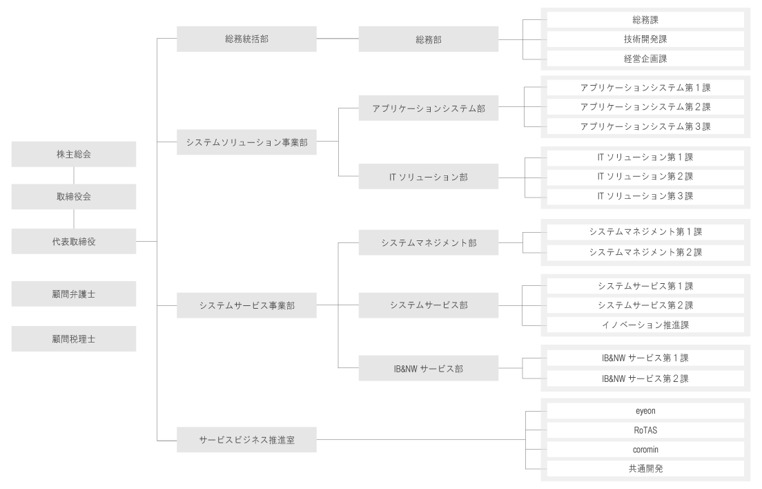 組織図